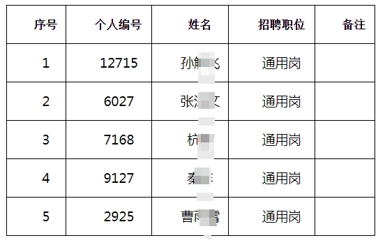 江都農村商業(yè)銀行2025年度春季校園擬錄用人員（按姓氏筆畫(huà)排序）