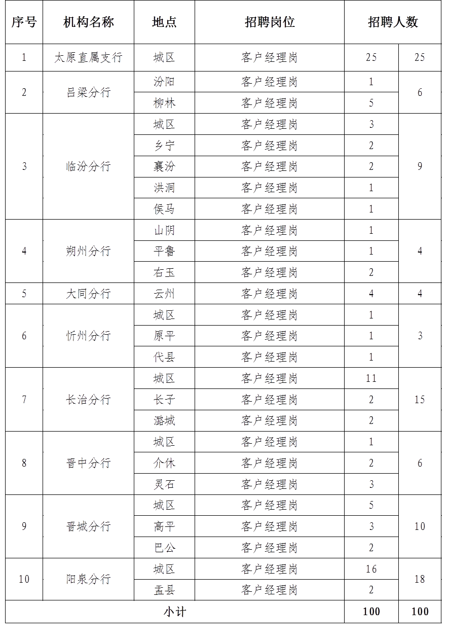 晉商銀行2025年社會(huì )招聘崗位情況表