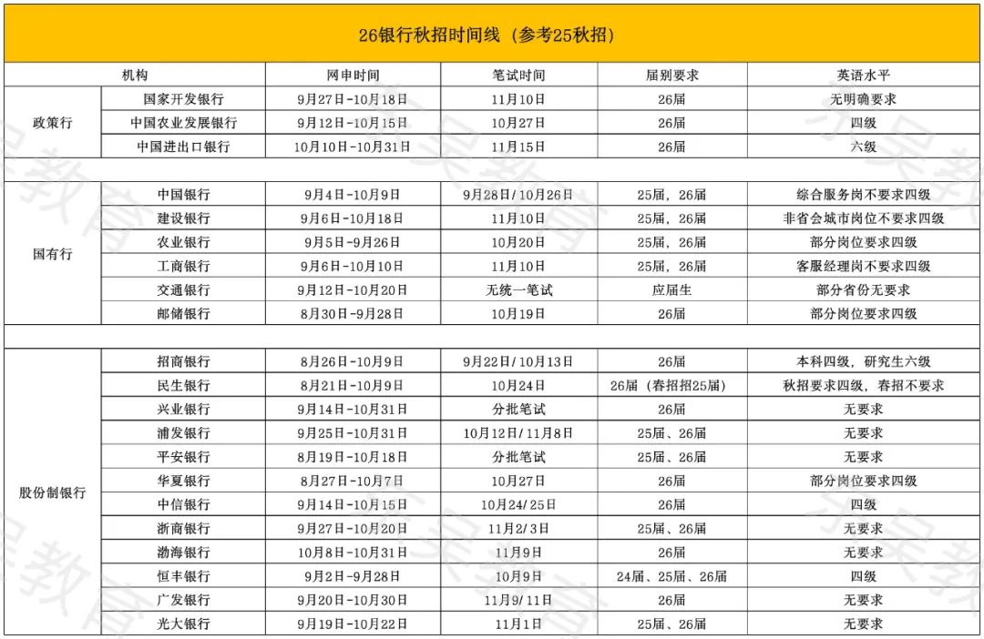 銀行秋招備考時(shí)間線(xiàn)
